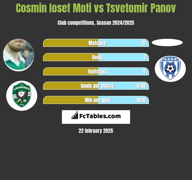 Cosmin Iosef Moti vs Tsvetomir Panov h2h player stats