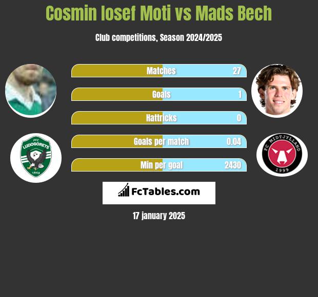 Cosmin Iosef Moti vs Mads Bech h2h player stats