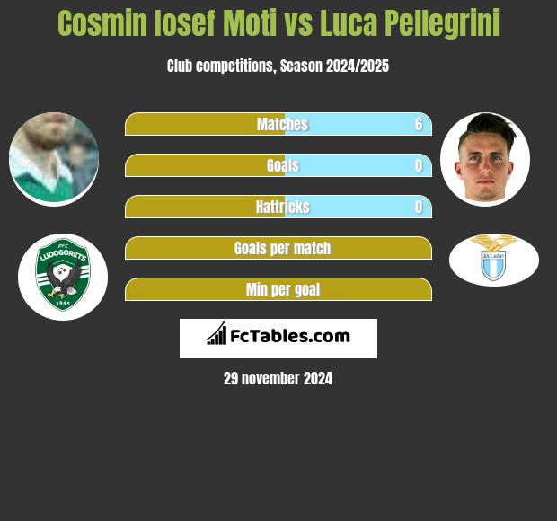 Cosmin Iosef Moti vs Luca Pellegrini h2h player stats