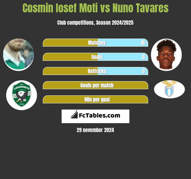 Cosmin Iosef Moti vs Nuno Tavares h2h player stats