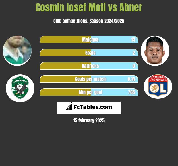 Cosmin Iosef Moti vs Abner h2h player stats