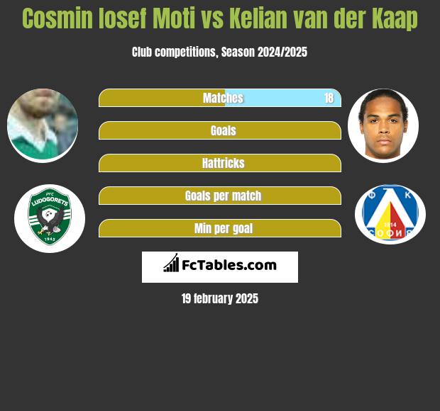 Cosmin Iosef Moti vs Kelian van der Kaap h2h player stats