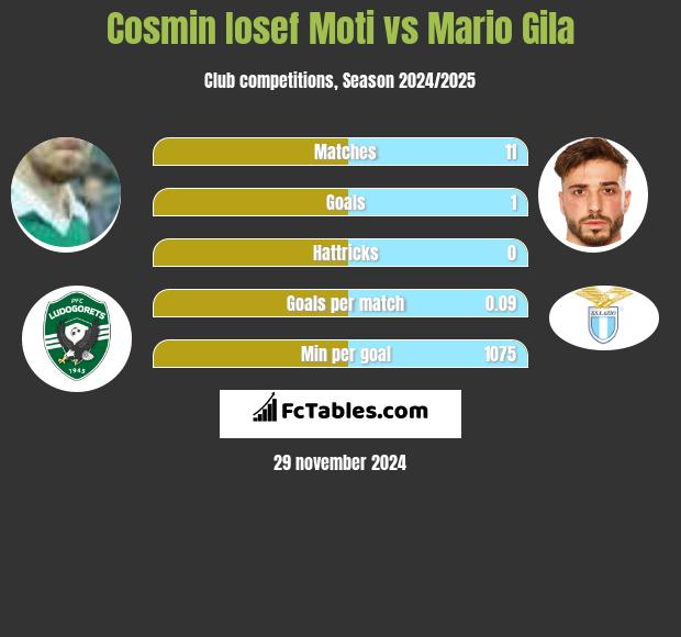 Cosmin Iosef Moti vs Mario Gila h2h player stats