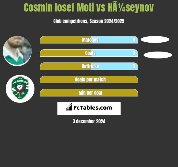 Cosmin Iosef Moti vs HÃ¼seynov h2h player stats