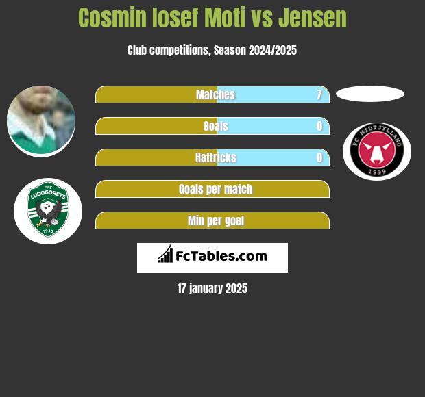 Cosmin Iosef Moti vs Jensen h2h player stats