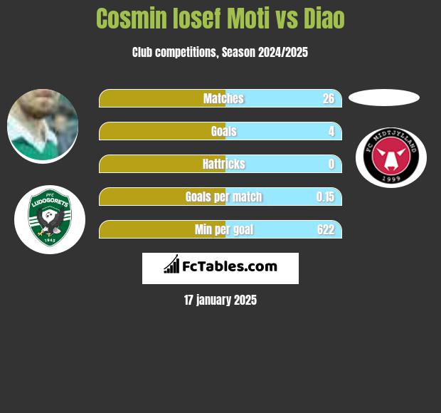 Cosmin Iosef Moti vs Diao h2h player stats