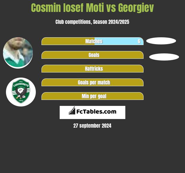 Cosmin Iosef Moti vs Georgiev h2h player stats