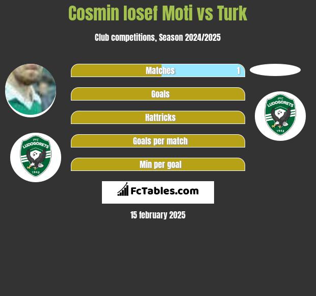 Cosmin Iosef Moti vs Turk h2h player stats