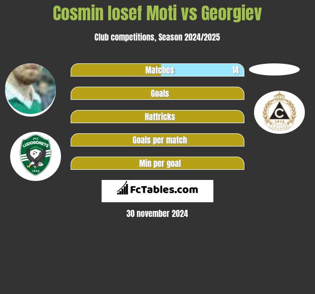 Cosmin Iosef Moti vs Georgiev h2h player stats