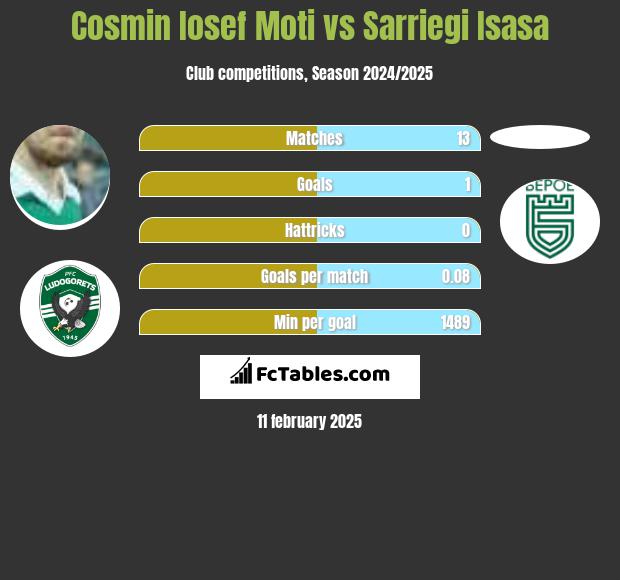 Cosmin Iosef Moti vs Sarriegi Isasa h2h player stats