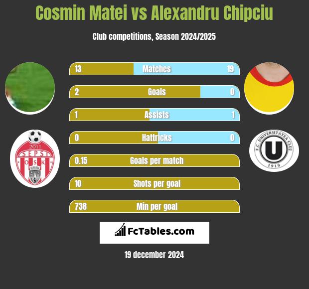 Cosmin Matei vs Alexandru Chipciu h2h player stats