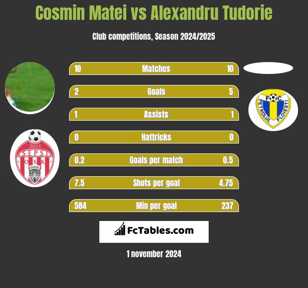 Cosmin Matei vs Alexandru Tudorie h2h player stats