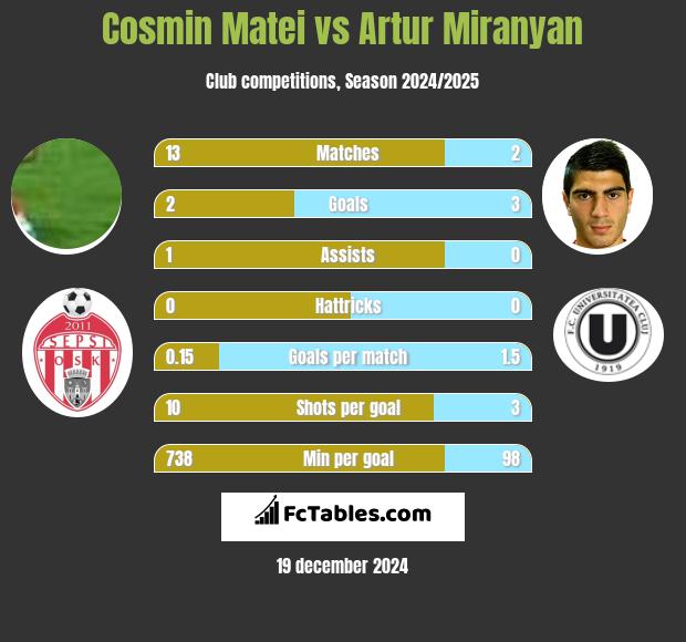 Cosmin Matei vs Artur Miranyan h2h player stats