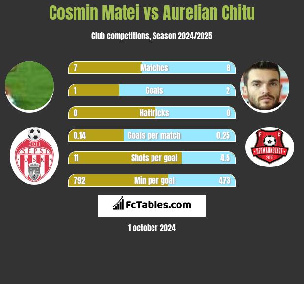 Cosmin Matei vs Aurelian Chitu h2h player stats