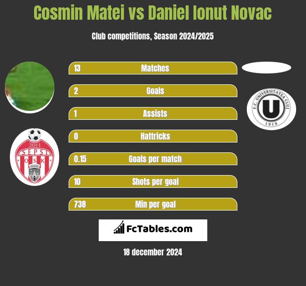 Cosmin Matei vs Daniel Ionut Novac h2h player stats