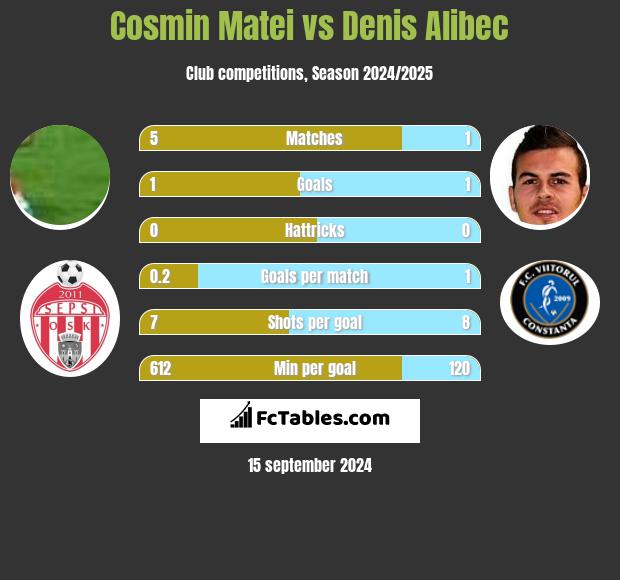 Cosmin Matei vs Denis Alibec h2h player stats