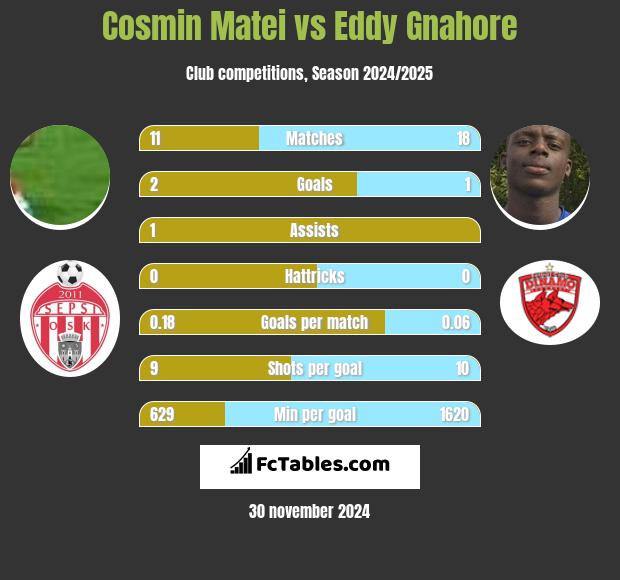 Cosmin Matei vs Eddy Gnahore h2h player stats