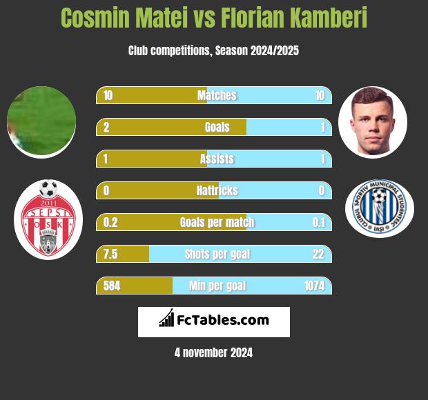 Cosmin Matei vs Florian Kamberi h2h player stats