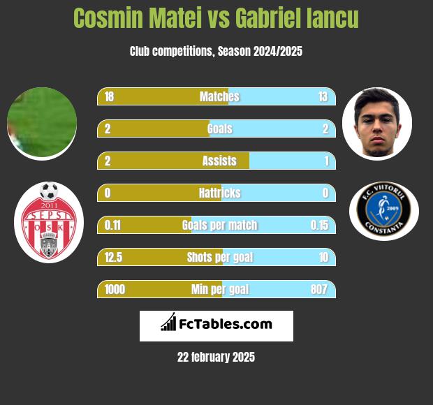 Cosmin Matei vs Gabriel Iancu h2h player stats