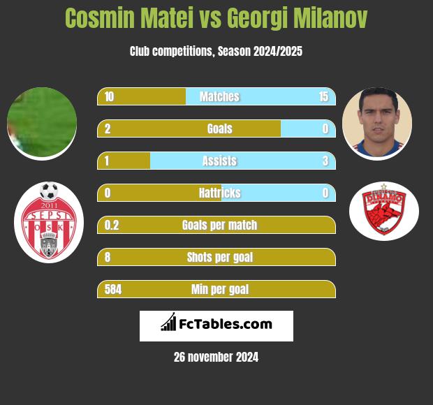 Cosmin Matei vs Georgi Miłanow h2h player stats