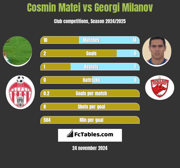 Cosmin Matei vs Georgi Milanov h2h player stats