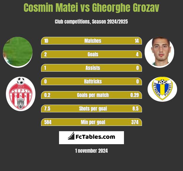 Cosmin Matei vs Gheorghe Grozav h2h player stats