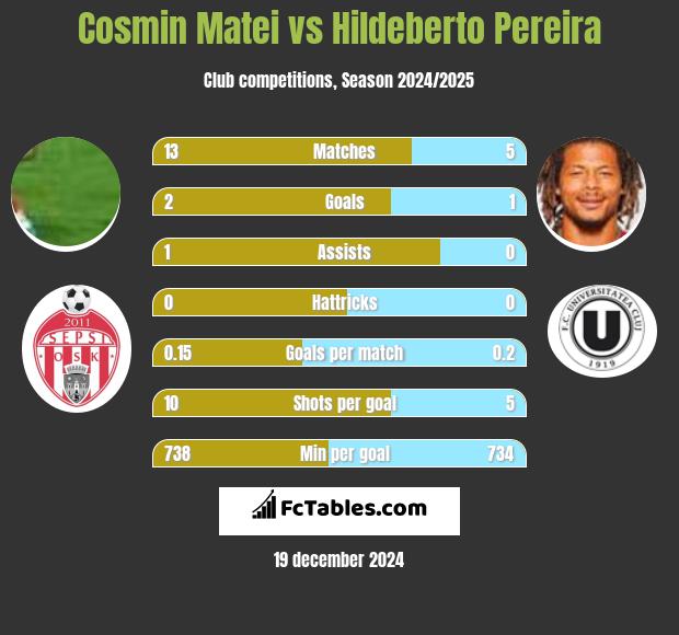 Cosmin Matei vs Hildeberto Pereira h2h player stats