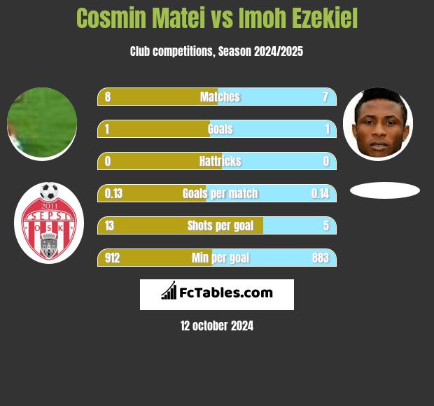 Cosmin Matei vs Imoh Ezekiel h2h player stats