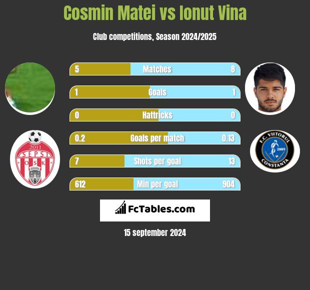 Cosmin Matei vs Ionut Vina h2h player stats