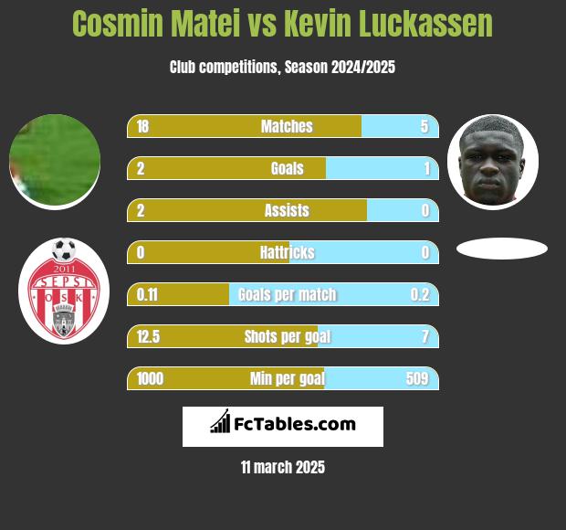 Cosmin Matei vs Kevin Luckassen h2h player stats