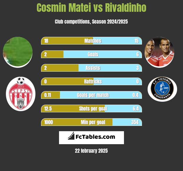 Cosmin Matei vs Rivaldinho h2h player stats