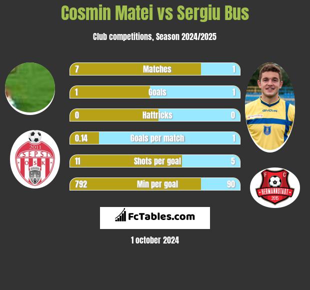 Cosmin Matei vs Sergiu Bus h2h player stats