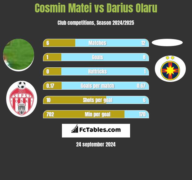 Cosmin Matei vs Darius Olaru h2h player stats