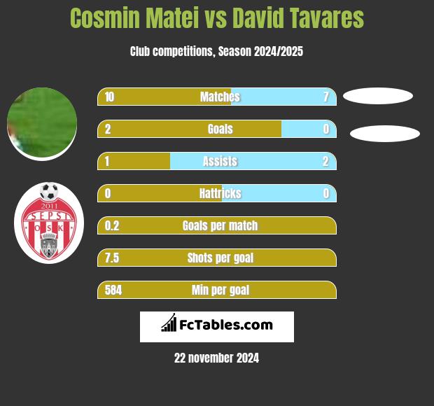 Cosmin Matei vs David Tavares h2h player stats