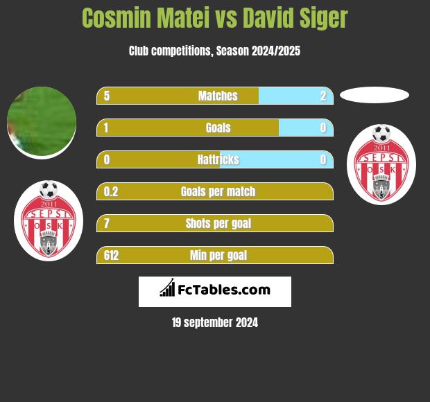 Cosmin Matei vs David Siger h2h player stats