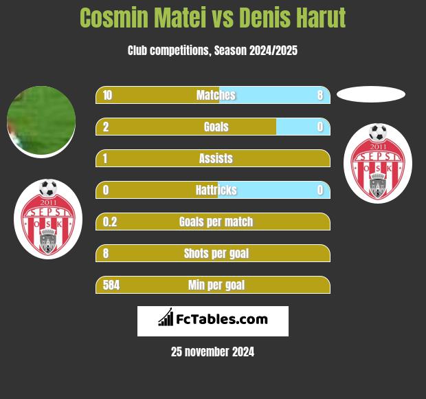 Cosmin Matei vs Denis Harut h2h player stats