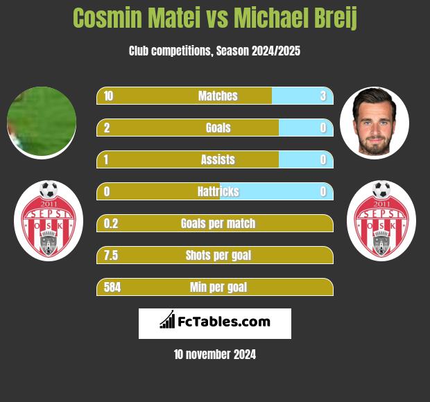 Cosmin Matei vs Michael Breij h2h player stats