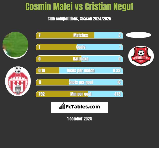 Cosmin Matei vs Cristian Negut h2h player stats