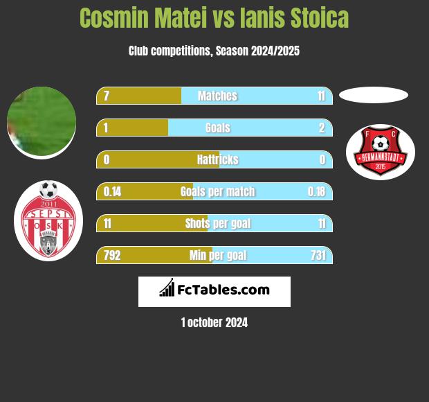 Cosmin Matei vs Ianis Stoica h2h player stats