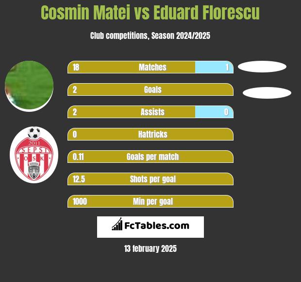 Cosmin Matei vs Eduard Florescu h2h player stats