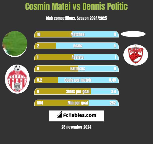 Cosmin Matei vs Dennis Politic h2h player stats