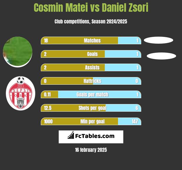 Cosmin Matei vs Daniel Zsori h2h player stats