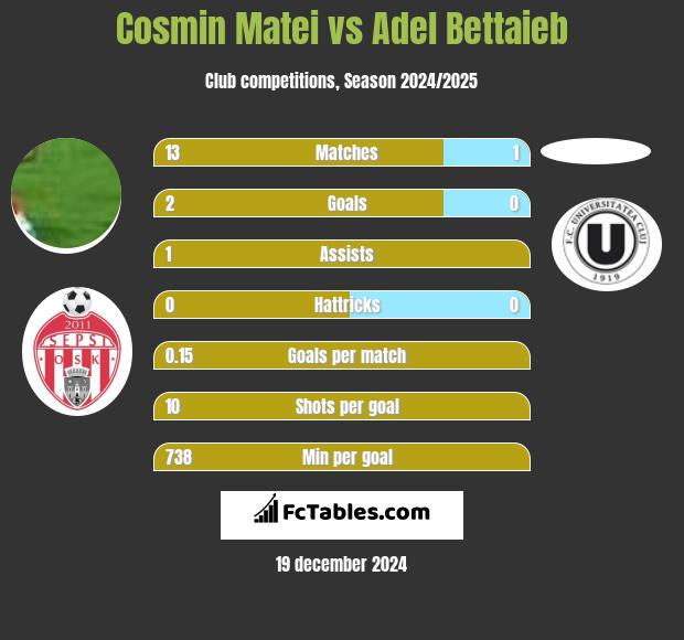 Cosmin Matei vs Adel Bettaieb h2h player stats