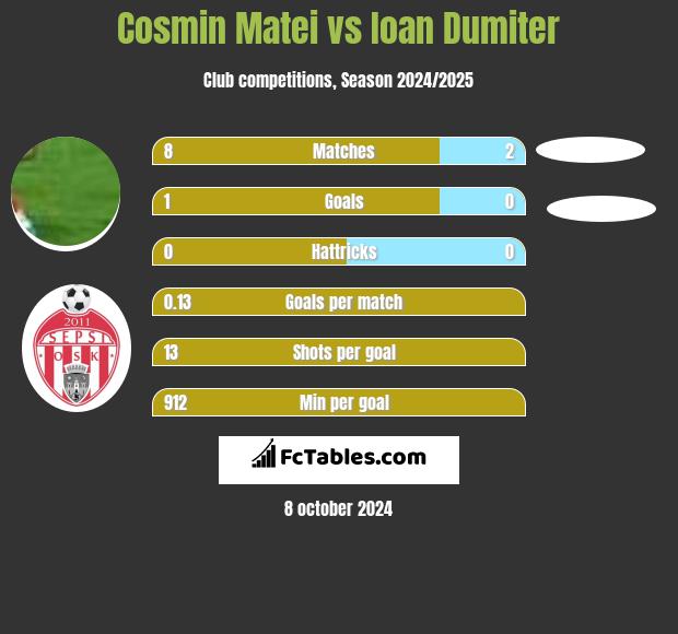 Cosmin Matei vs Ioan Dumiter h2h player stats