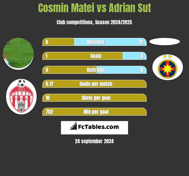 Cosmin Matei vs Adrian Sut h2h player stats