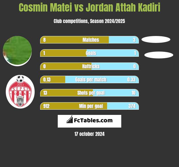 Cosmin Matei vs Jordan Attah Kadiri h2h player stats