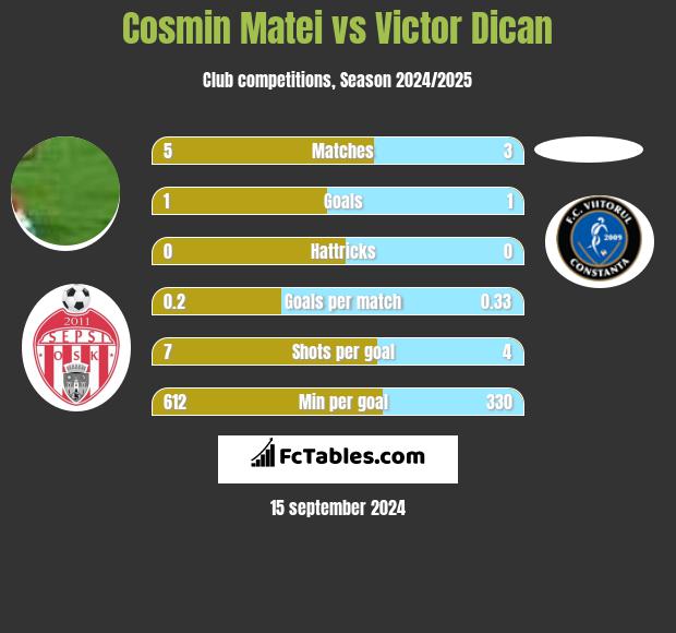 Cosmin Matei vs Victor Dican h2h player stats