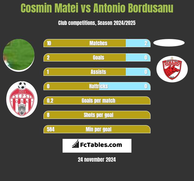 Cosmin Matei vs Antonio Bordusanu h2h player stats