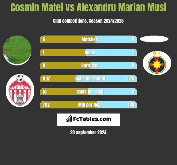 Cosmin Matei vs Alexandru Marian Musi h2h player stats