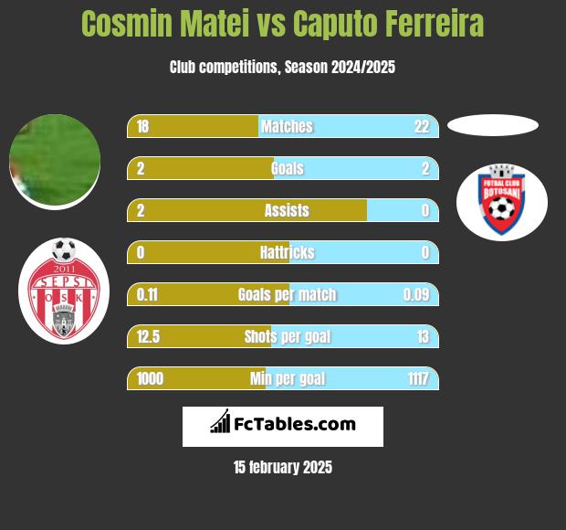 Cosmin Matei vs Caputo Ferreira h2h player stats